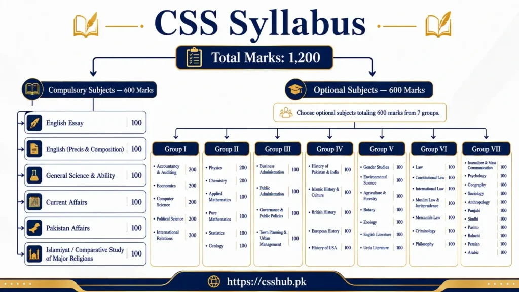 css syllabus